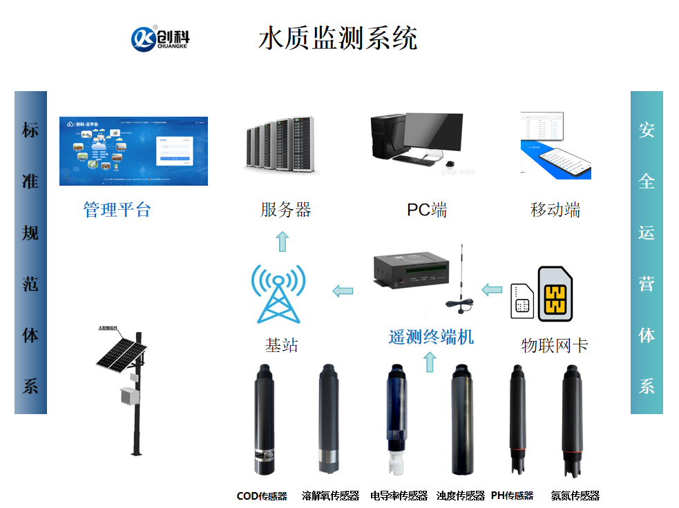 多参数水质在线监测系统解决方案-广州创科工程质量检测有限公司